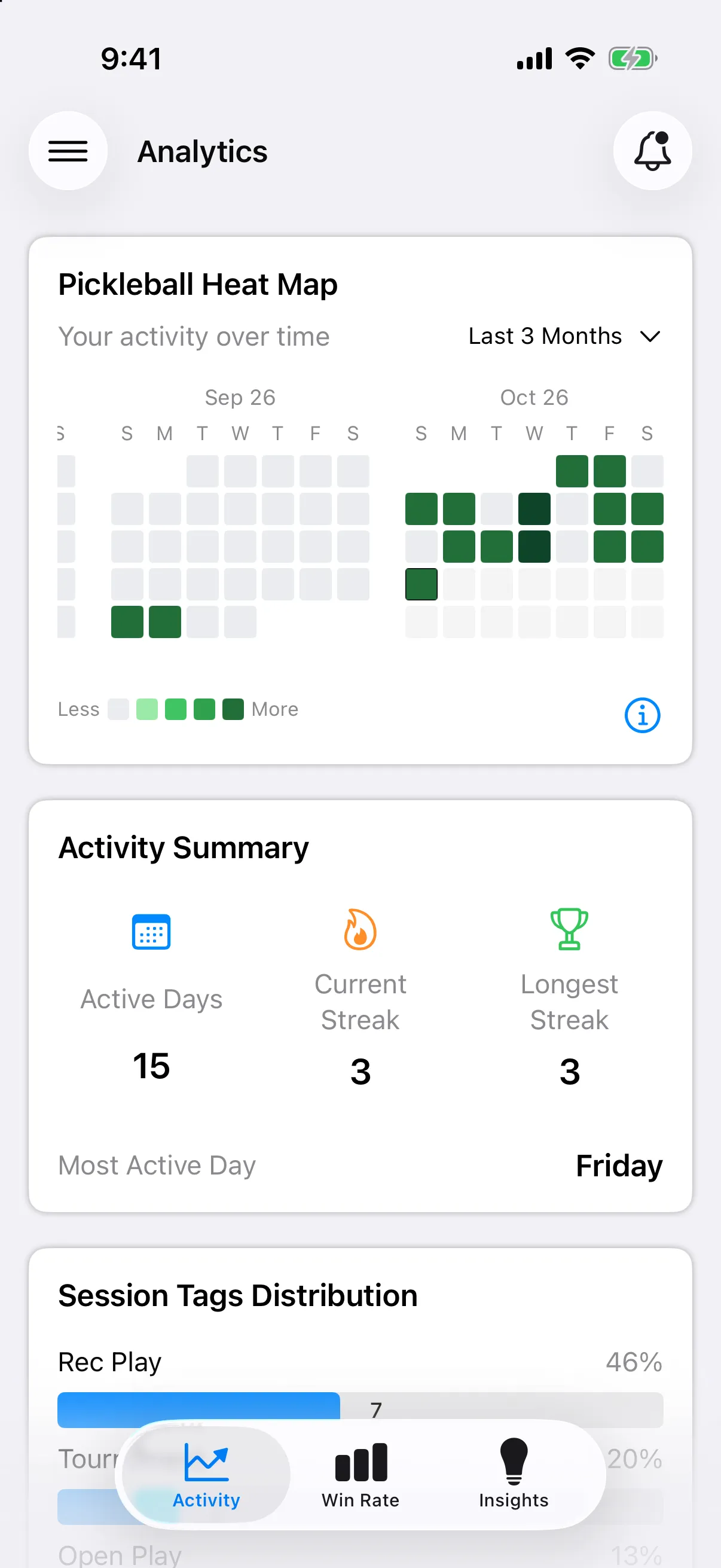 Analytics Activity tab with the heat map and Activity Summary