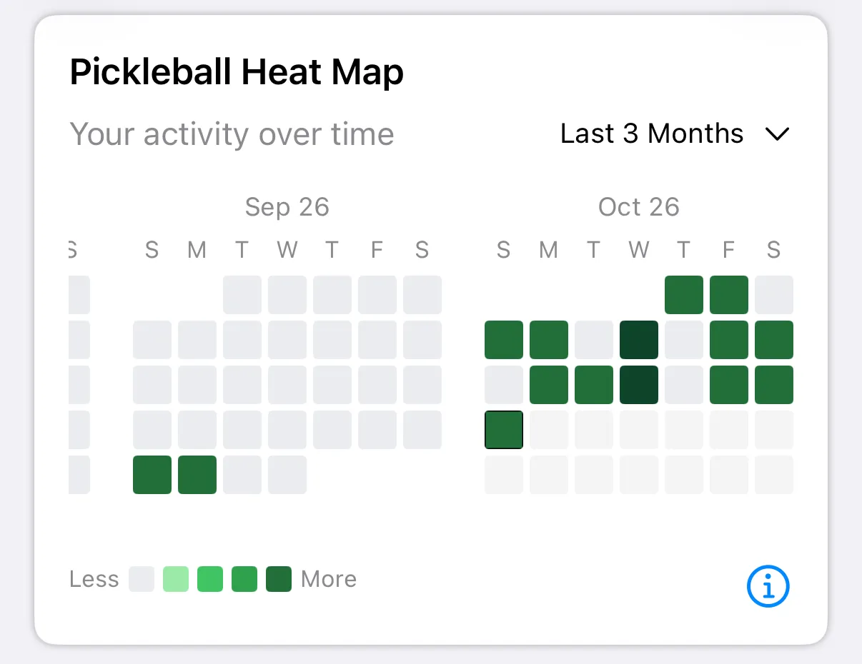 Pickleball Heat Map for the last 3 months with the Less to More legend