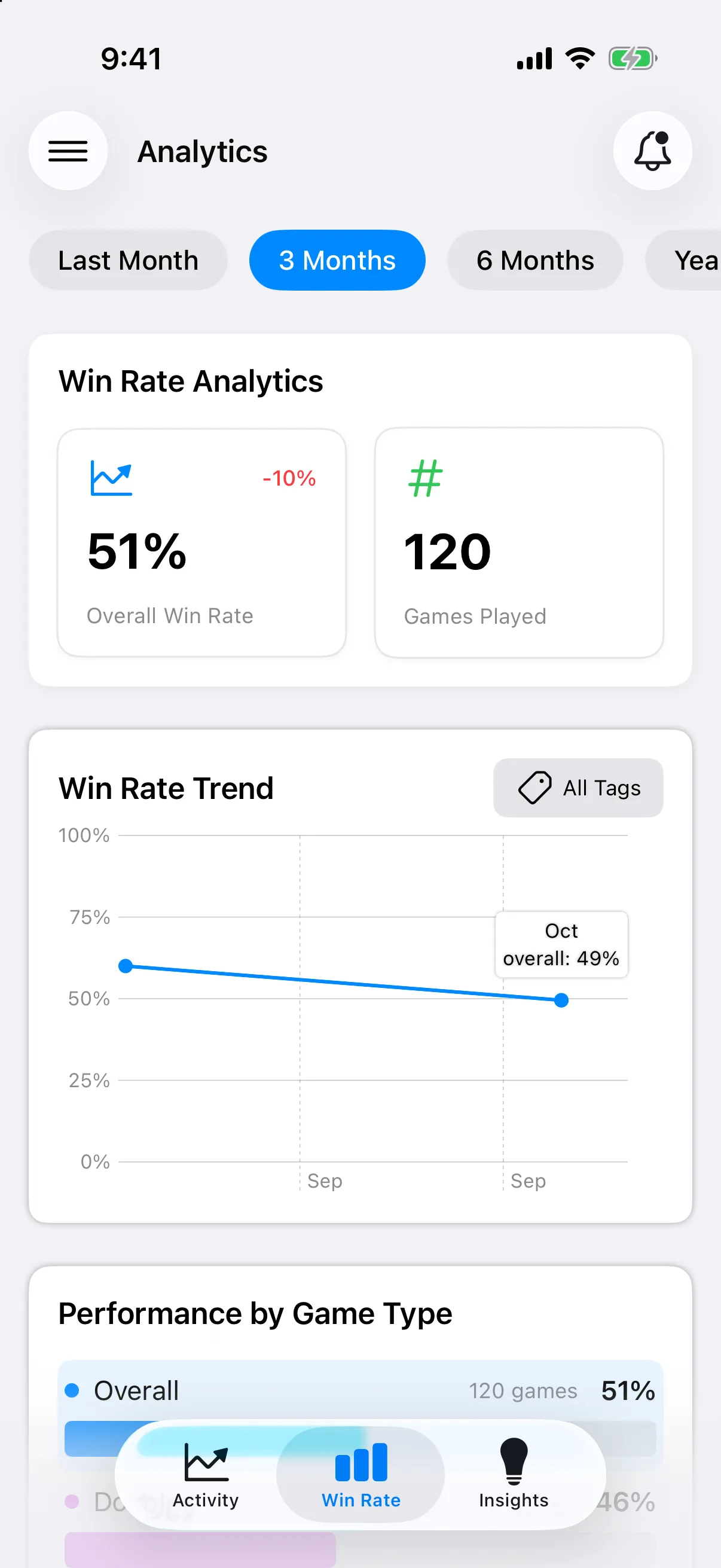 Analytics Win Rate tab with the time chips, Overall Win Rate, Games Played and the Win Rate Trend chart
